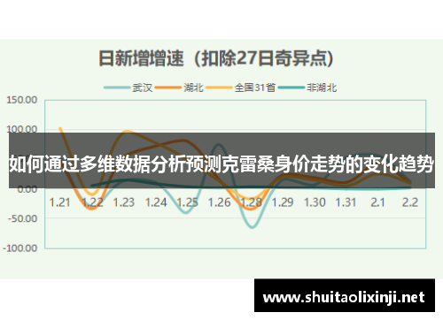 如何通过多维数据分析预测克雷桑身价走势的变化趋势