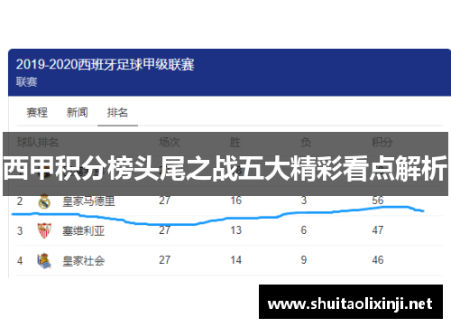 西甲积分榜头尾之战五大精彩看点解析 西甲积分榜头尾之战五大精彩看点解析